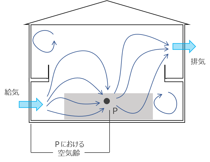 SVE3